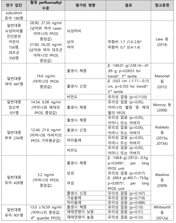 PFOS 노출과 출생 관련 건강영향 결과 요약