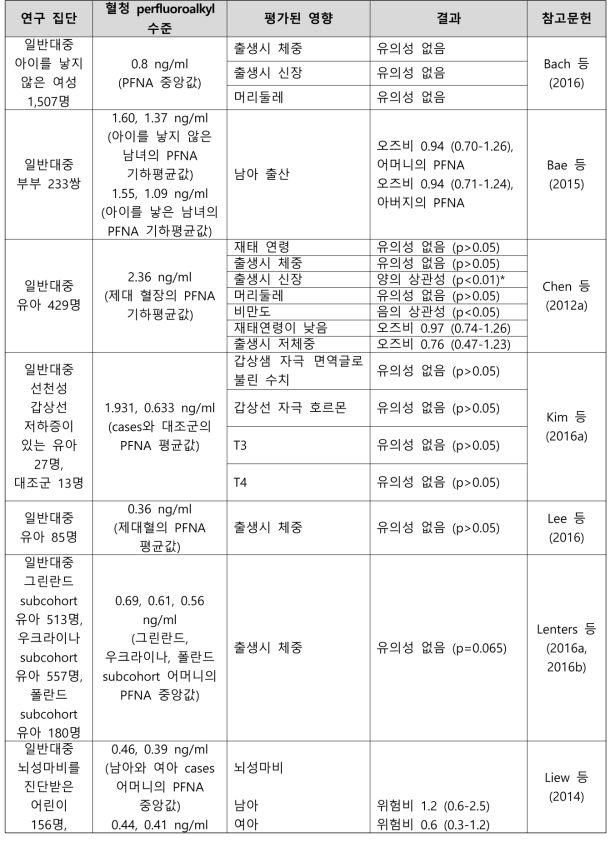 PFNA 노출과 출생 관련 건강영향 결과 요약