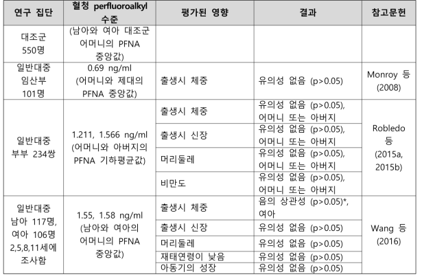 PFNA 노출과 출생 관련 건강영향 결과 요약