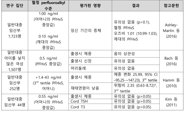 PFHxS 노출과 출생 관련 건강영향 결과 요약