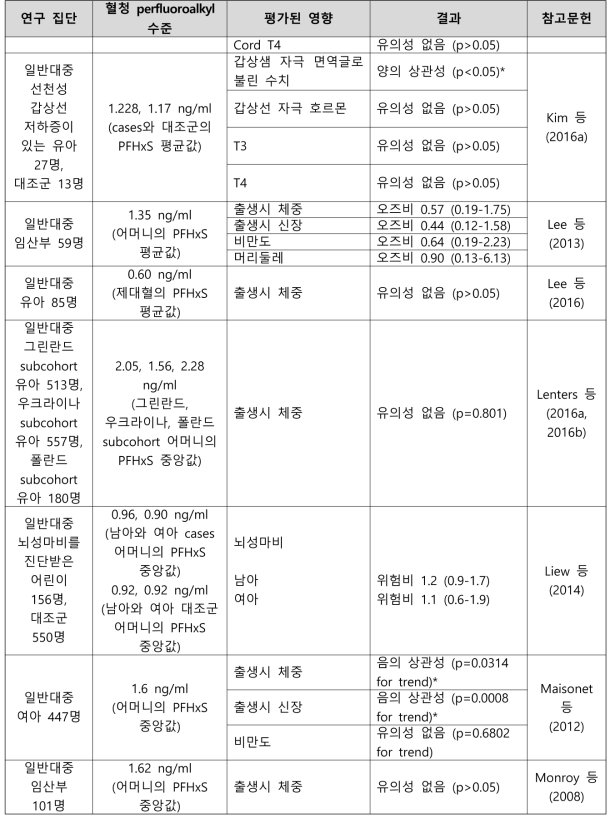 PFHxS 노출과 출생 관련 건강영향 결과 요약