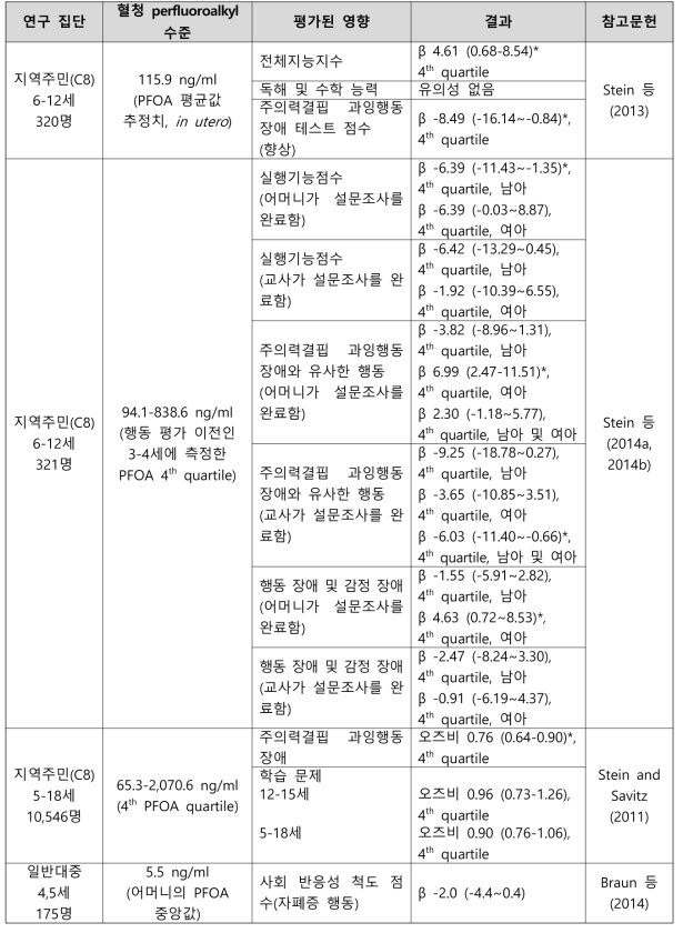 PFOA 노출과 신경발달 관련 건강영향 결과 요약