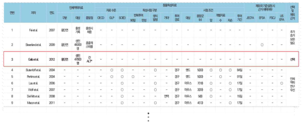 PFOA 용량-반응 평가를 위한 주요 인체역학연구 및 독성시험