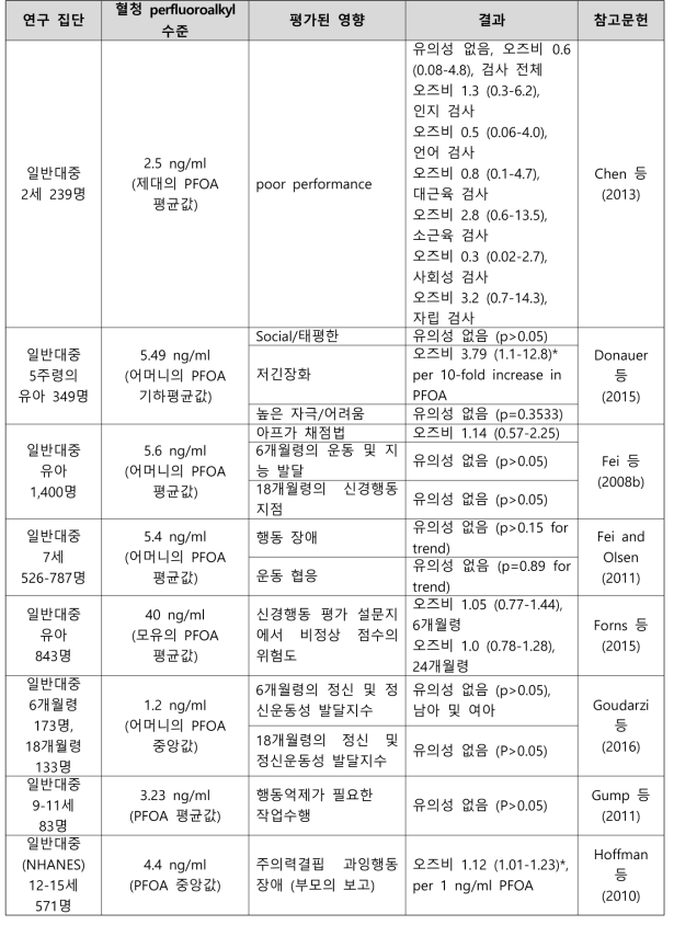 PFOA 노출과 신경발달 관련 건강영향 결과 요약