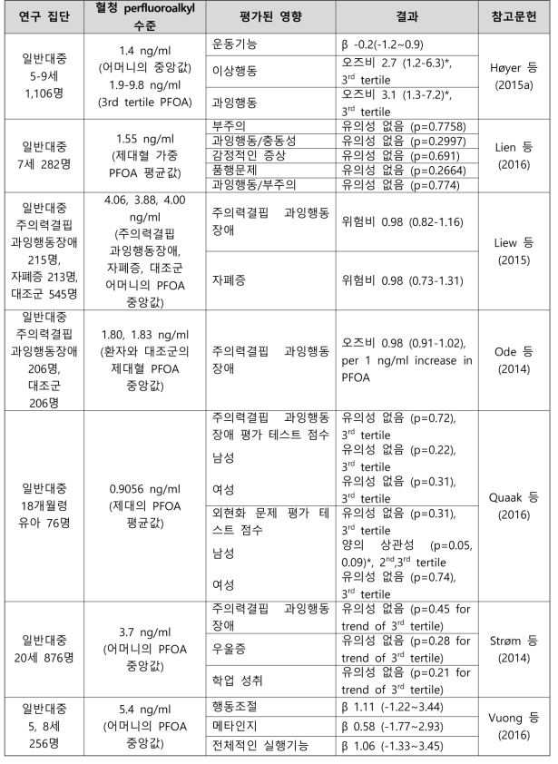 PFOA 노출과 신경발달 관련 건강영향 결과 요약