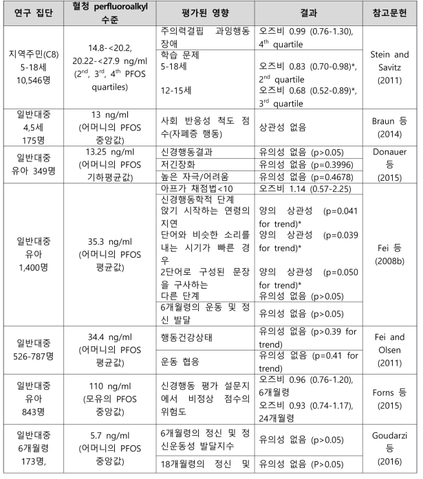 PFOS 노출과 신경발달 관련 건강영향 결과 요약