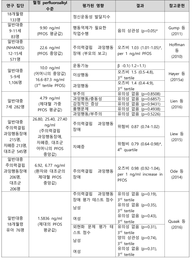 PFOS 노출과 신경발달 관련 건강영향 결과 요약