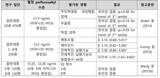 PFOS 노출과 신경발달 관련 건강영향 결과 요약