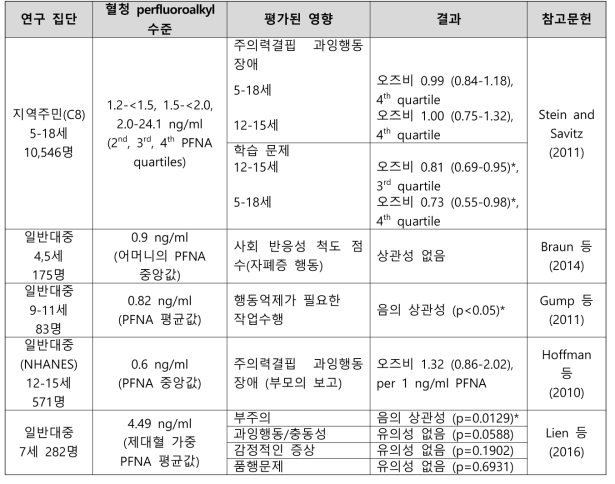 PFNA 노출과 신경발달 관련 건강영향 결과 요약