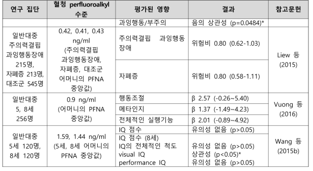 PFNA 노출과 신경발달 관련 건강영향 결과 요약