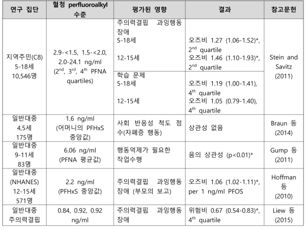 PFHxS 노출과 신경발달 관련 건강영향 결과 요약