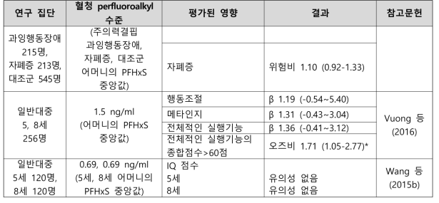 PFHxS 노출과 신경발달 관련 건강영향 결과 요약