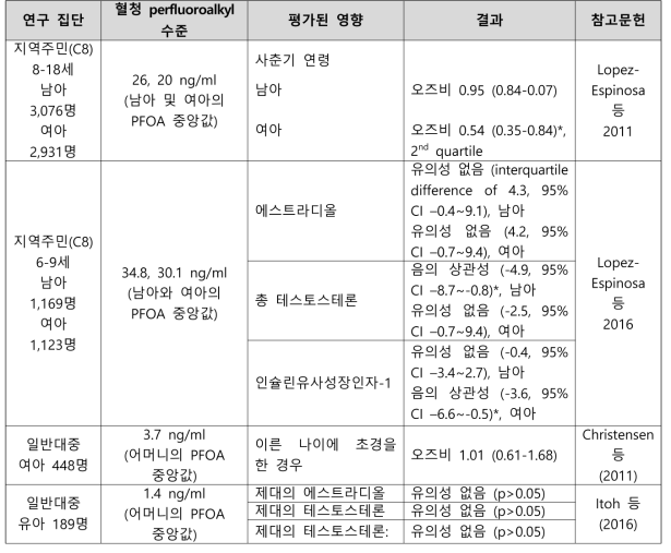 PFOA 노출과 생식계통의 발달 관련 건강영향 결과 요약