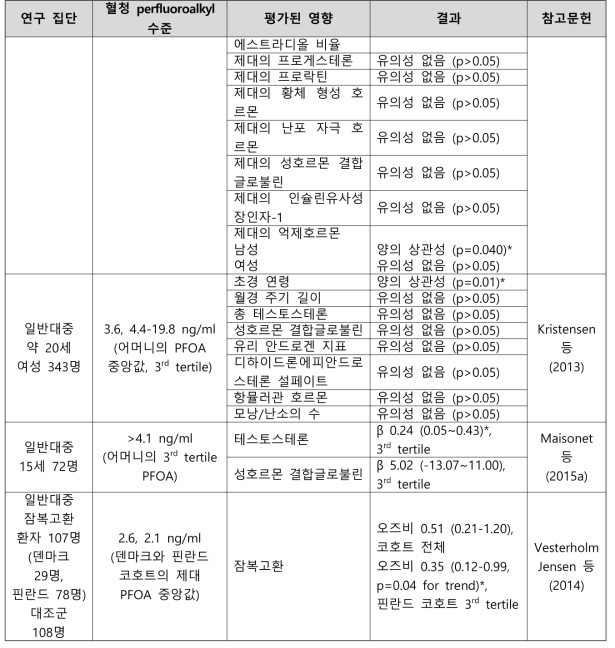 PFOA 노출과 생식계통의 발달 관련 건강영향 결과 요약