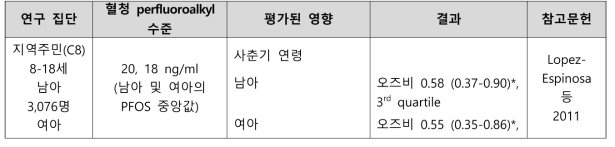 PFOS 노출과 생식계통의 발달 관련 건강영향 결과 요약