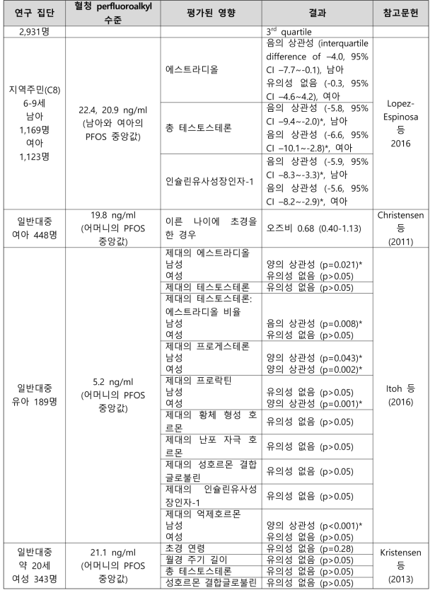 PFOS 노출과 생식계통의 발달 관련 건강영향 결과 요약