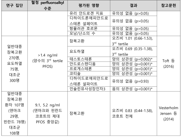 PFOS 노출과 생식계통의 발달 관련 건강영향 결과 요약