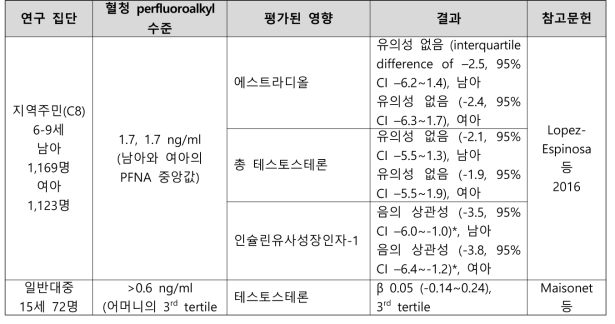 PFNA 노출과 생식계통의 발달 관련 건강영향 결과 요약