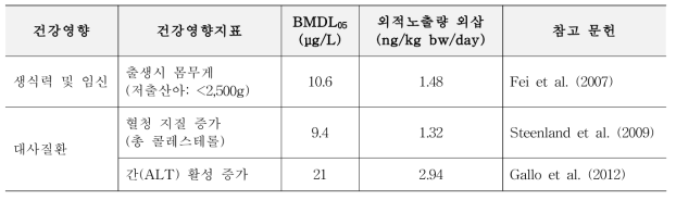 PFOA 노출에 대한 인체역학 증거에서 확인된 건강영향지표별 독성값