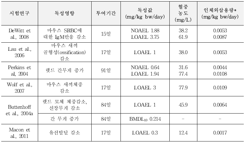 PFOA 노출에 대한 동물독성 시험에서 확인된 독성영향별 독성값