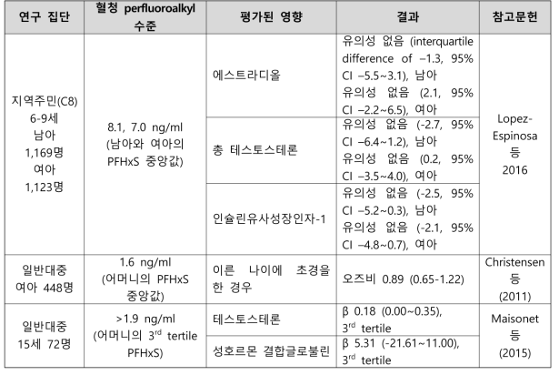 PFHxS 노출과 생식계통의 발달 관련 건강영향 결과 요약