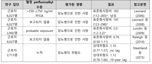 PFOA 노출과 당뇨병 관련 건강영향 결과 요약