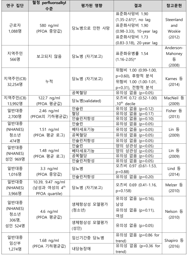 PFOA 노출과 당뇨병 관련 건강영향 결과 요약