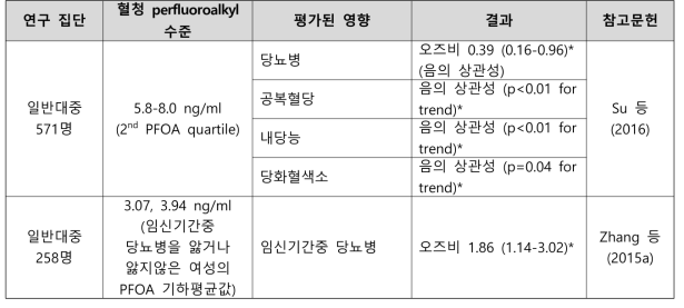 PFOA 노출과 당뇨병 관련 건강영향 결과 요약