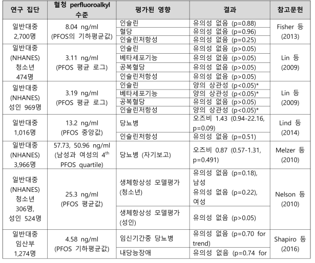 PFOS 노출과 당뇨병 관련 건강영향 결과 요약