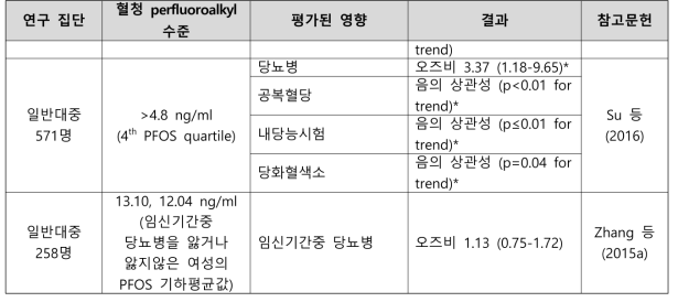 PFOS 노출과 당뇨병 관련 건강영향 결과 요약