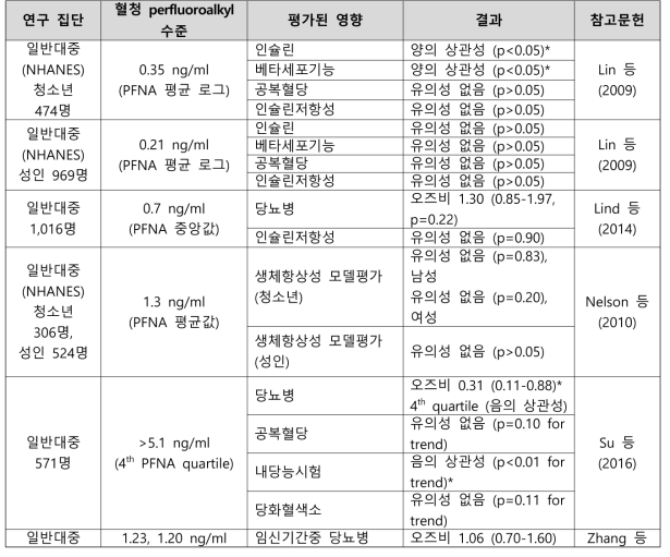 PFNA 노출과 당뇨병 관련 건강영향 결과 요약