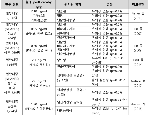 PFHxS 노출과 당뇨병 관련 건강영향 결과 요약