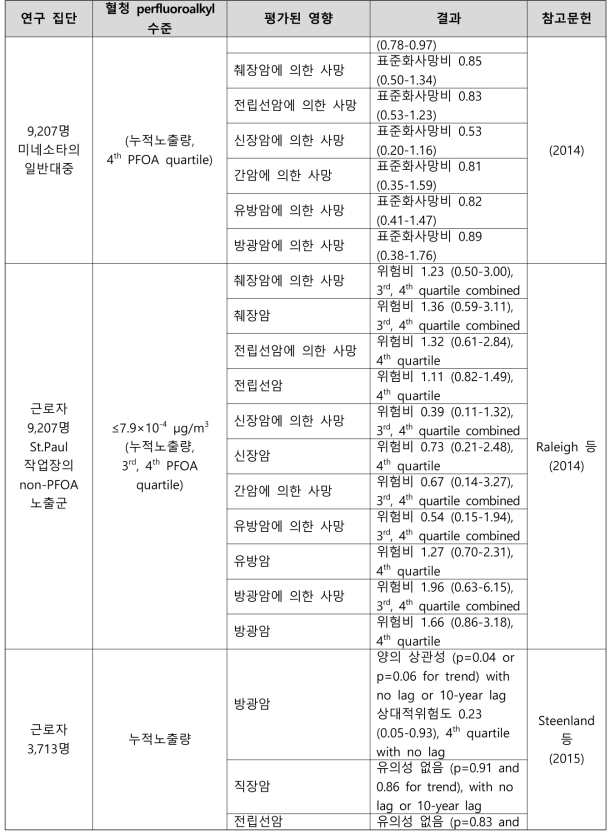 PFOA 노출과 암 관련 건강영향 결과 요약