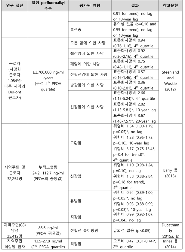 PFOA 노출과 암 관련 건강영향 결과 요약