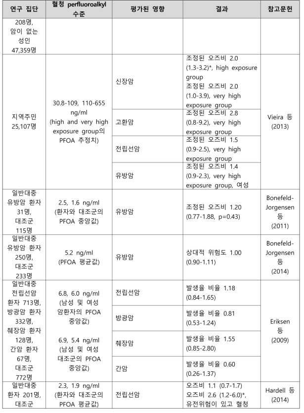 PFOA 노출과 암 관련 건강영향 결과 요약