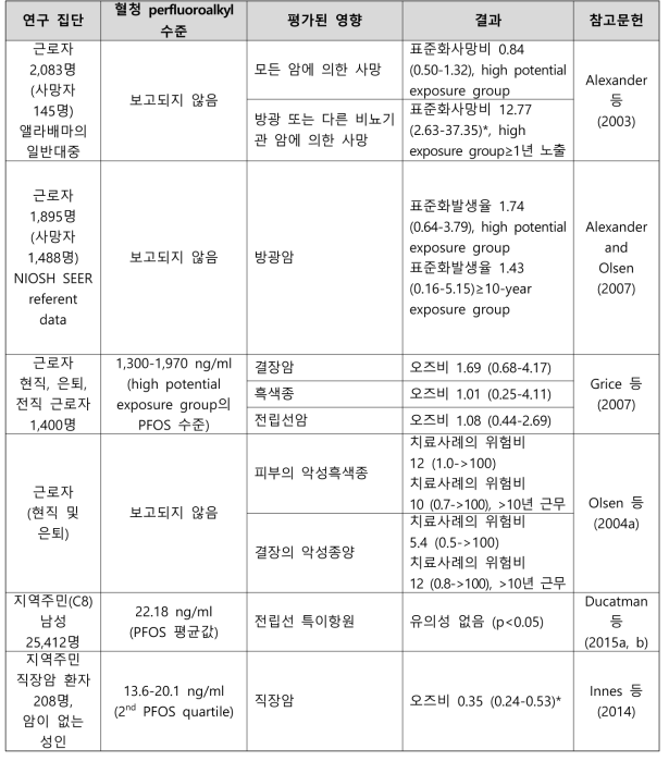 PFOS 노출과 암 관련 건강영향 결과 요약