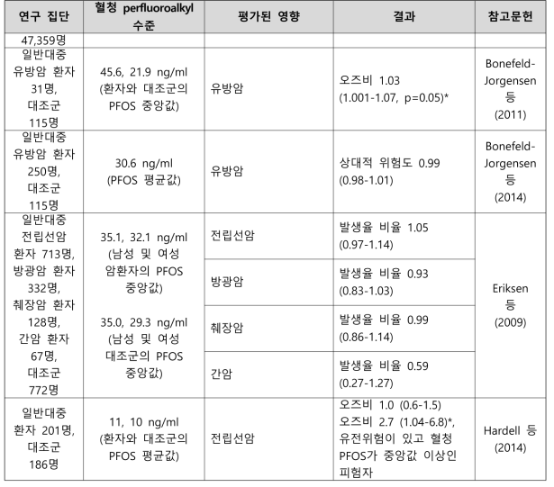 PFOS 노출과 암 관련 건강영향 결과 요약