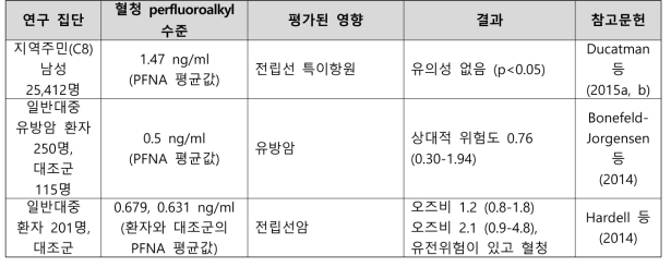 PFNA 노출과 암 관련 건강영향 결과 요약