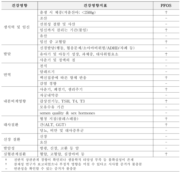 PFOS 용량-반응 평가를 위한 주요 인체역학연구 및 독성시험