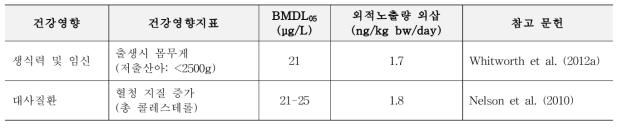 PFOS 노출에 대한 인체역학 증거에서 확인된 건강영향지표별 독성값