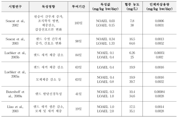 PFOS 노출에 대한 동물독성 시험에서 확인된 독성영향별 독성값