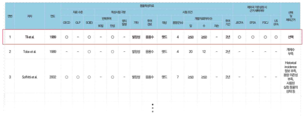 포름알데히드 용량-반응 평가를 위한 주요 독성시험