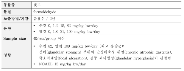 Til et al. (1989) 독성시험 요약