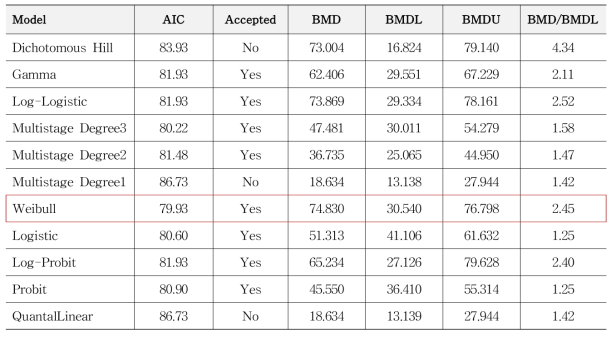 Til et al. (1989) 독성시험 중 수컷 랫드 선위(glandular stomach)의 hyperplasia에 대한 BMD 분석 결과 (BMDS 3.2.0)