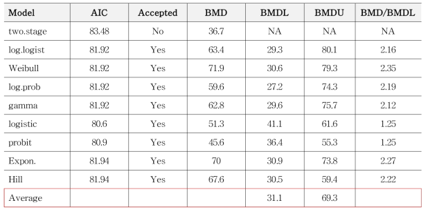 Til et al. (1989) 독성시험 중 수컷 랫드 선위(glandular stomach)의 hyperplasia에 대한 BMD 분석 결과 (PROAST 67.0)