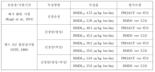 용량-반응 평가를 위한 주요 동물독성시험의 BMD 분석