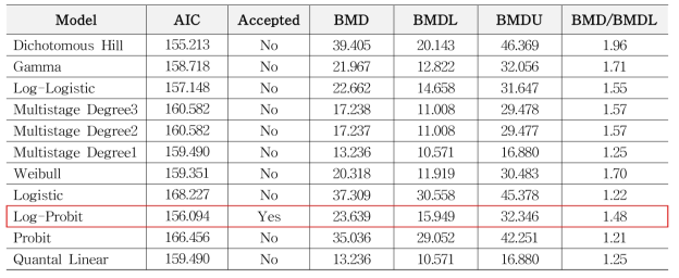 NTP (1989)의 신장암(adenomas + carcinomas에 대한 BMD 분석(BMDS 3.2.0)