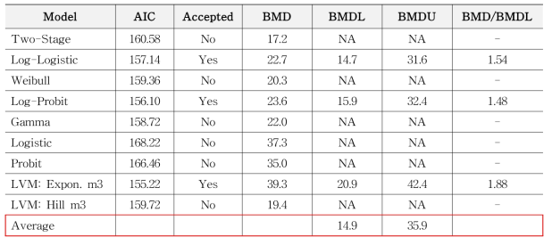 NTP (1989)의 신장암(adenomas + carcinomas에 대한 BMD 분석(PROAST 67.0)