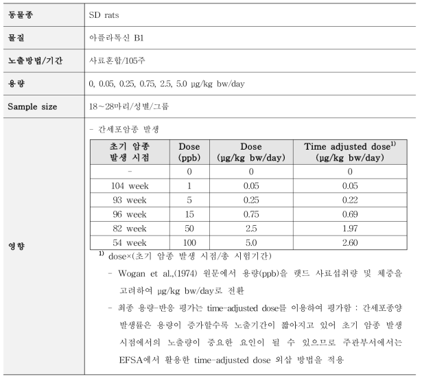 아플라톡신 B1 노출에 의한 간세포암종 발생(Wogan et al., 1974)