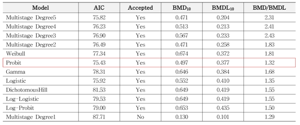 BMDS 모델을 활용한 Wogan et al. (1974)의 초기 암종 발생 시점에 대한 BMD 분석 (BMDS 3.2.0)